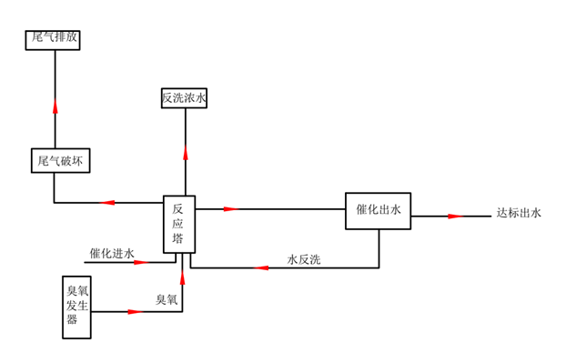 臭氧催化氧化裝置 一體化污水處理設備,一體化污水處理設備廠家